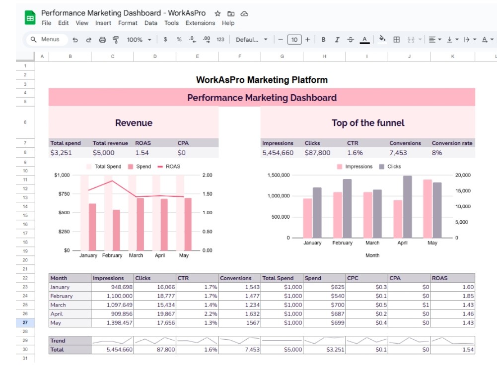 Ads dashboard performance
